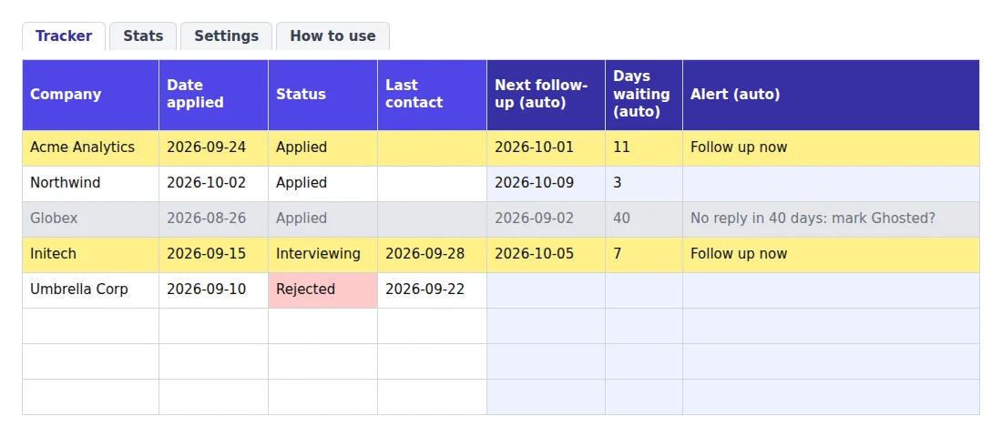 The Tracker tab of the template: five example applications, two rows highlighted in yellow with the alert Follow up now, one grey row flagged No reply in 40 days, and a rejected application with its automatic columns left blank